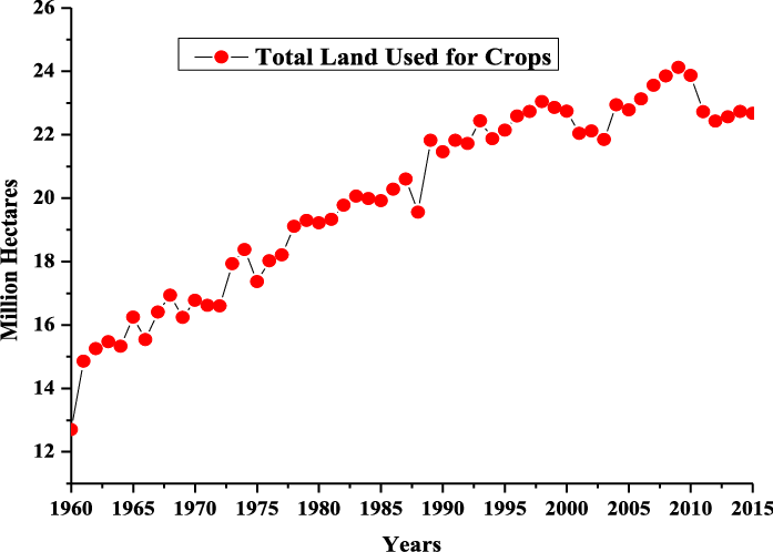Total Land Used For Crops - Diagram (697x498), Png Download