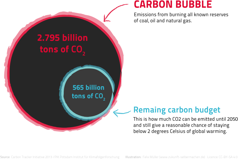Co2balance - Carbon Bubble Carbon Tracker (800x565), Png Download