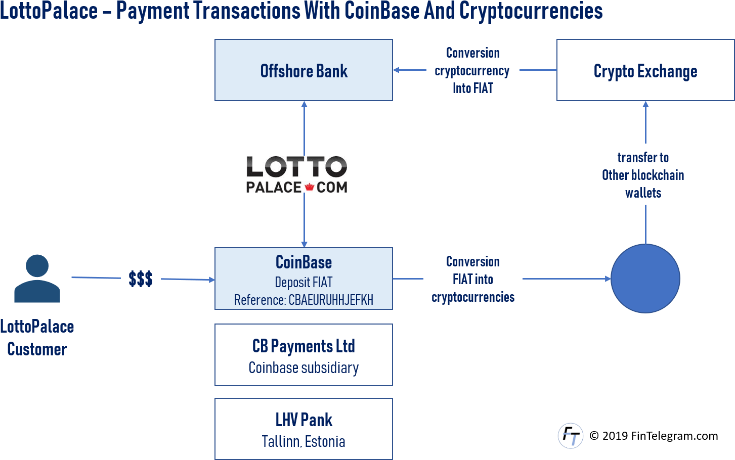 Lottopalace And Coinbase Cyrptoscheme - Diagram (1484x941), Png Download