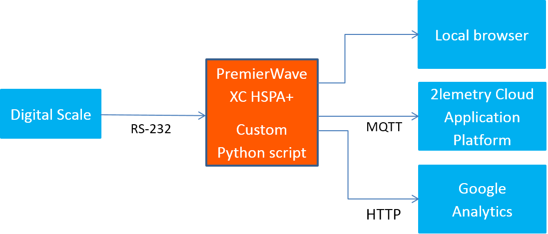 Weigh Scale Demo - Diagram (1097x469), Png Download
