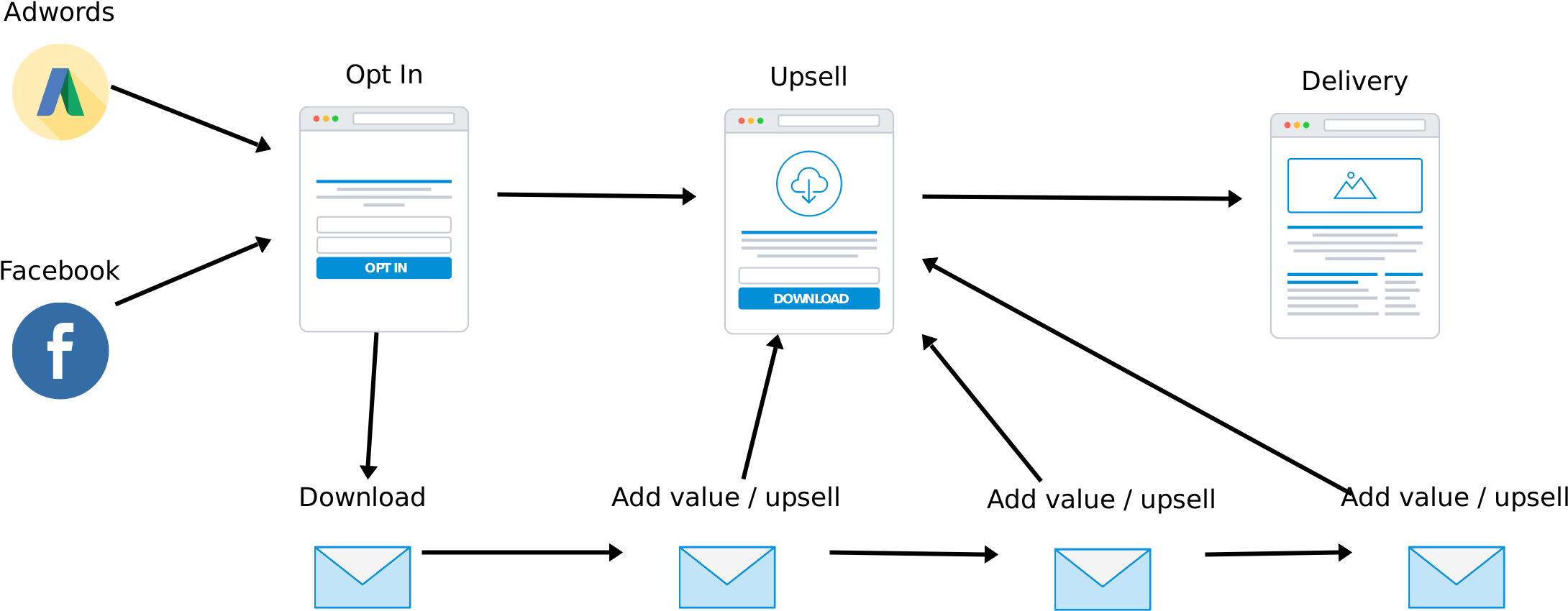 Digital Product Funnel - Diagram (2703x1440), Png Download