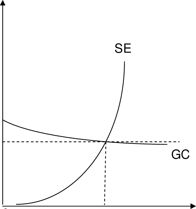 Economic Growth And The Gc And Se-curves - Diagram (632x674), Png Download