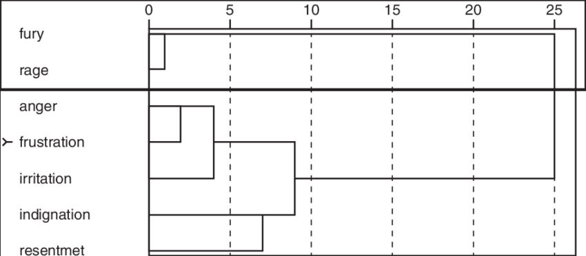 1 Hierarchical Clustering Of The Metaphorical Profi - Diagram (850x372), Png Download