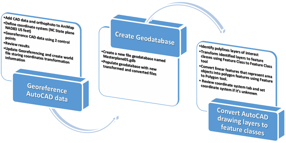 Procedure Workflow For Autocad Integration - Graphics (1100x733), Png Download