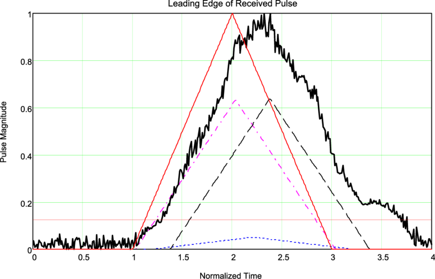 Example Of A Simulated Leading Edge Pulse, Based On - Plot (850x545), Png Download