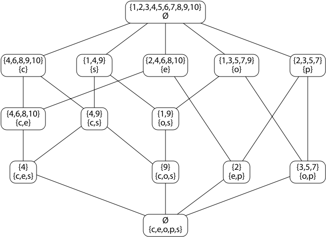 File - Concept Lattice - Svg - Formal Concept Analysis (693x513), Png Download