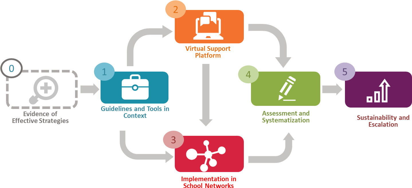 Intervention Model - - Graphic Design (1479x683), Png Download