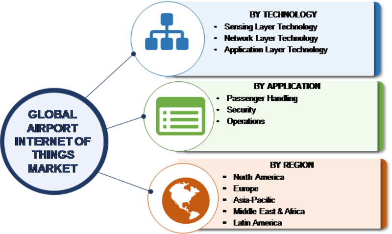 Airport Internet Of Things Market 2018 - Commercial And Technical Virtual Power Plant (800x478), Png Download