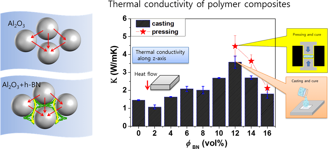Synergistic Effect Of Spherical Al2o3 Particles And - Diagram (1074x507), Png Download