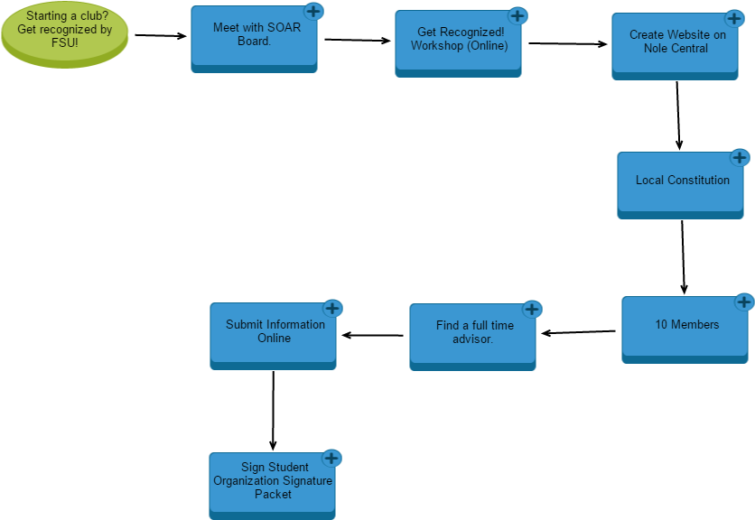 Get Recognized As An Organization At Florida State - Diagram (1300x750), Png Download