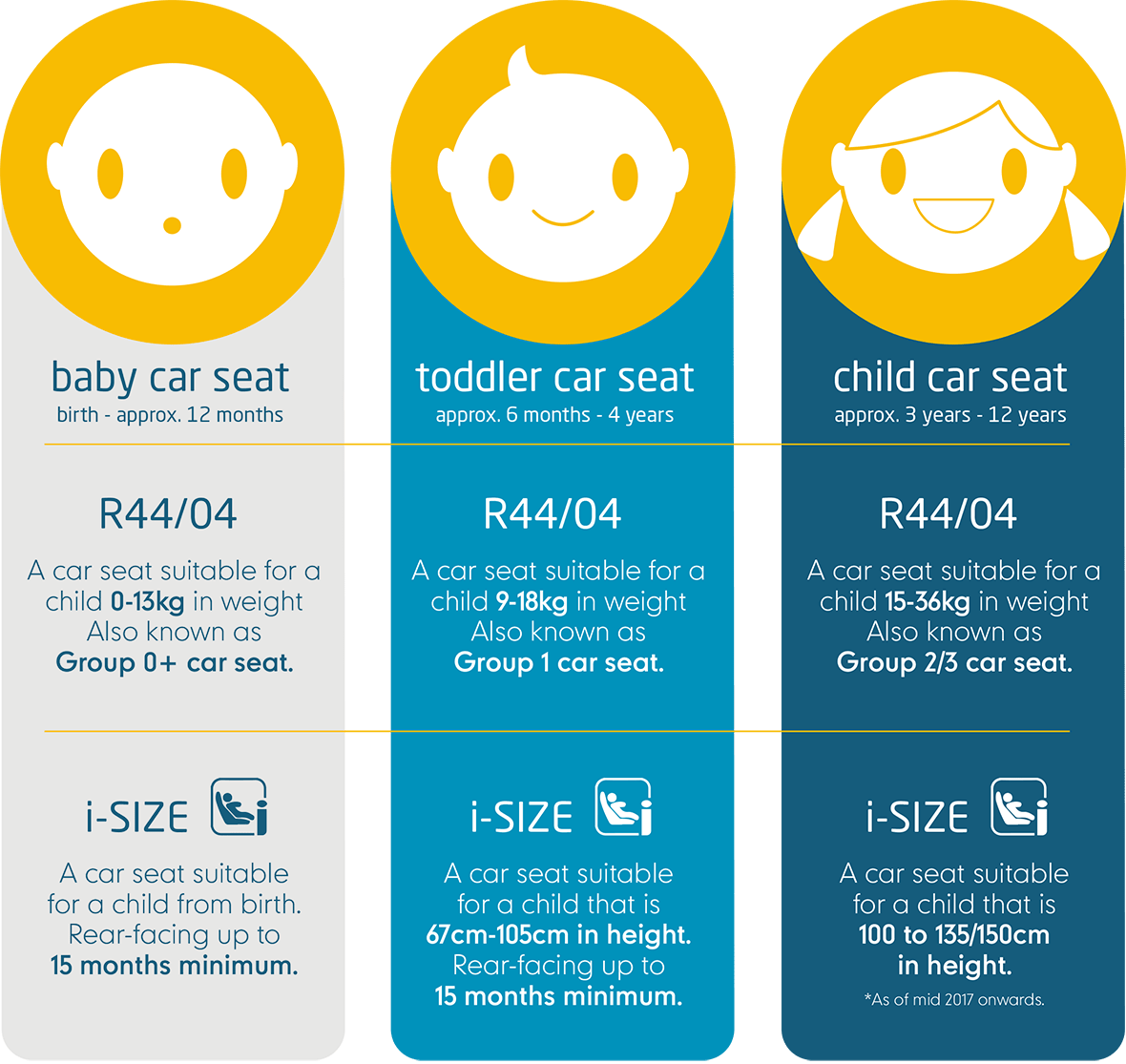 Maxi Cosi Baby Car Seats And Pushchairs From Mothercare - Circle (1180x1115), Png Download