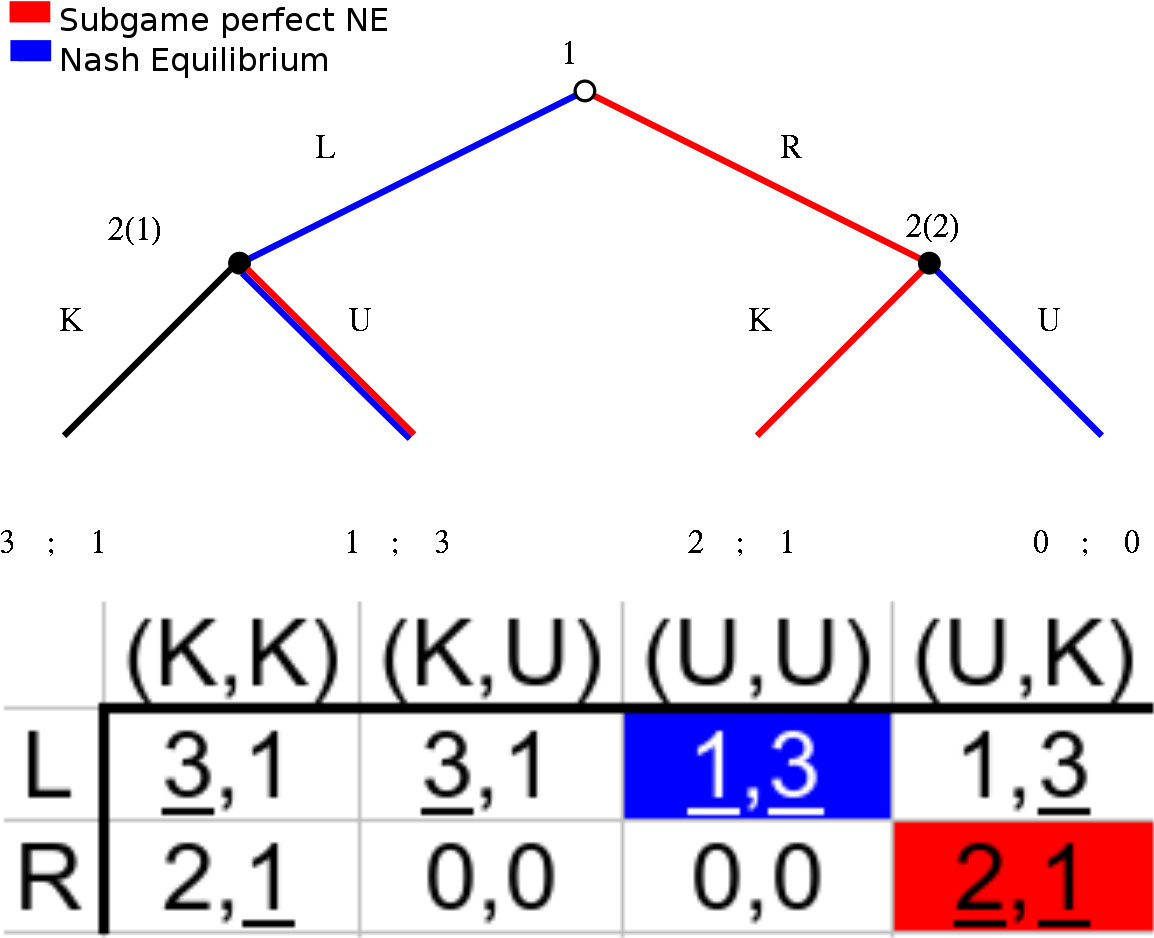 Subgame Perfect Equilibrium (1200x1054), Png Download