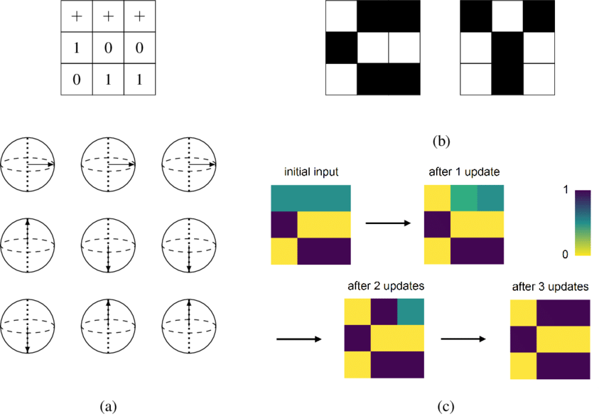 Numerical Example For A Hopfield Network Of Quantum - Circle (850x589), Png Download
