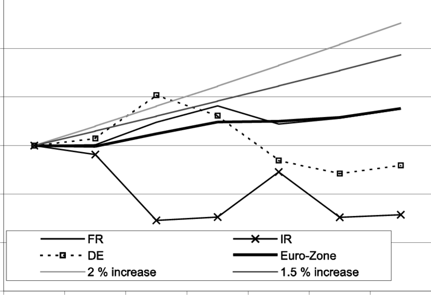Unit Labour Cost Developments In Emu - Diagram (850x582), Png Download