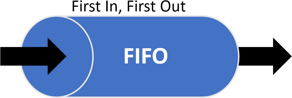 The Easiest Way Is To Implement Fifo System, Which - Fifo Method (994x370), Png Download