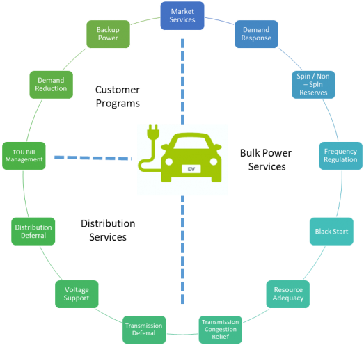 What Will It Take To Leverage The Electric Vehicle - Diagram (650x495), Png Download