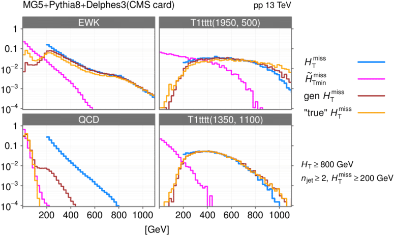 The Distributions Of Qcd, Ewk, T1tttt , And T1tttt(1950, - Diagram (850x504), Png Download
