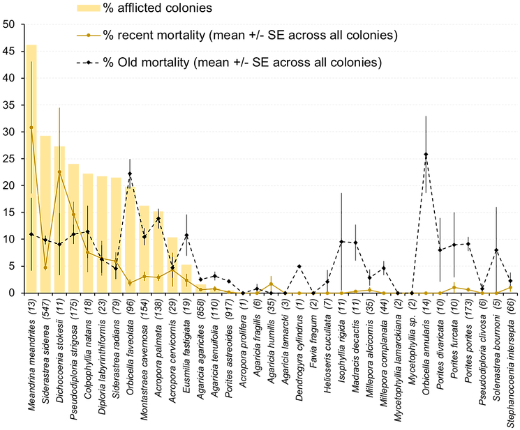 Disease Prevalence And Recent Mortality By Coral Species - Diagram (769x630), Png Download