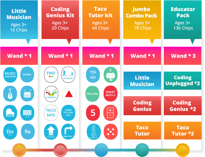 Taco Playbits Is Designed To Equip Your Child With - Circle (695x532), Png Download