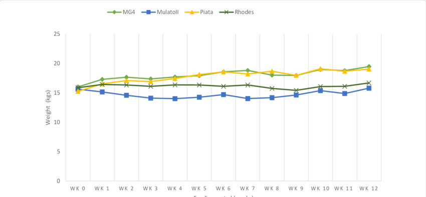 Average Weekly Weights Of Goats During The Experimental - Plot (850x394), Png Download