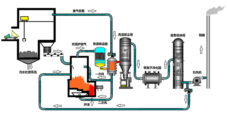 Efg1000 Grate Type Incinerator,garbage Incineration - Diagram (770x579), Png Download