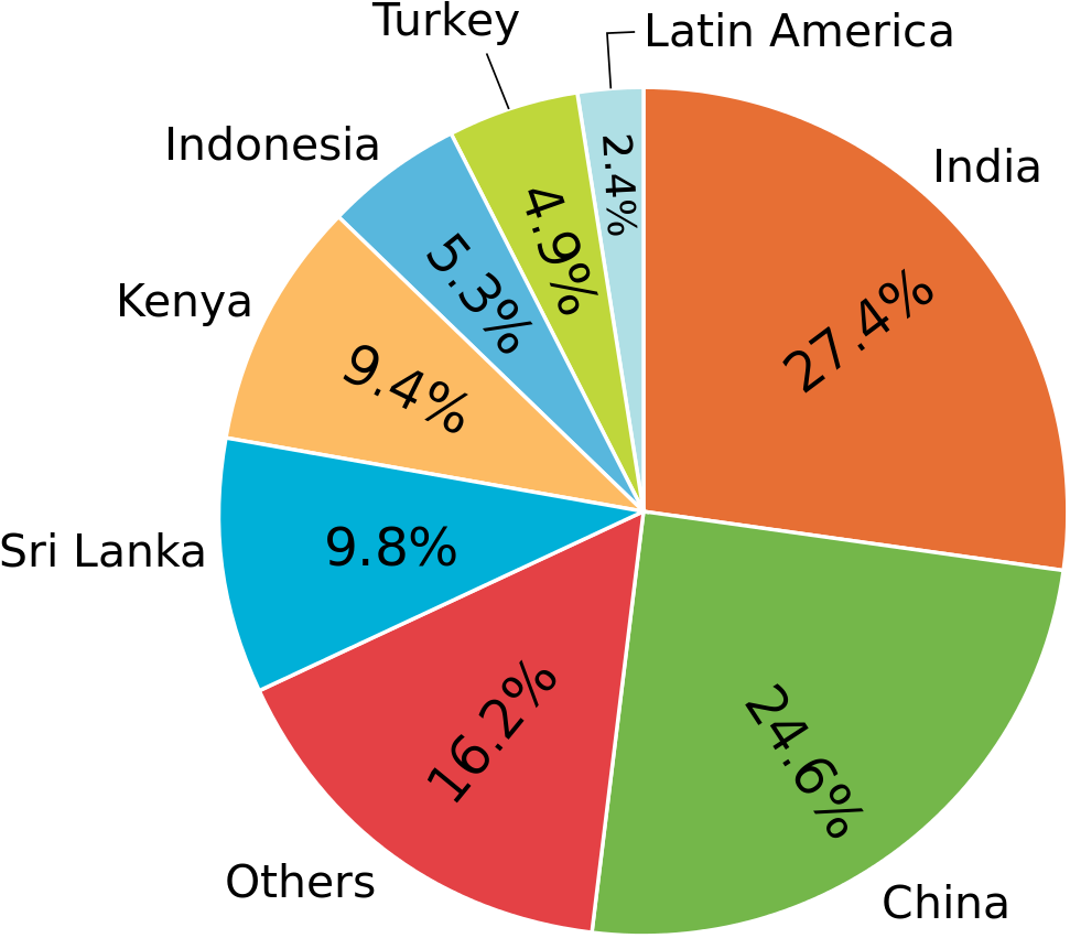 File - Tea Production - Svg - Tea Production In World (1024x1024), Png Download