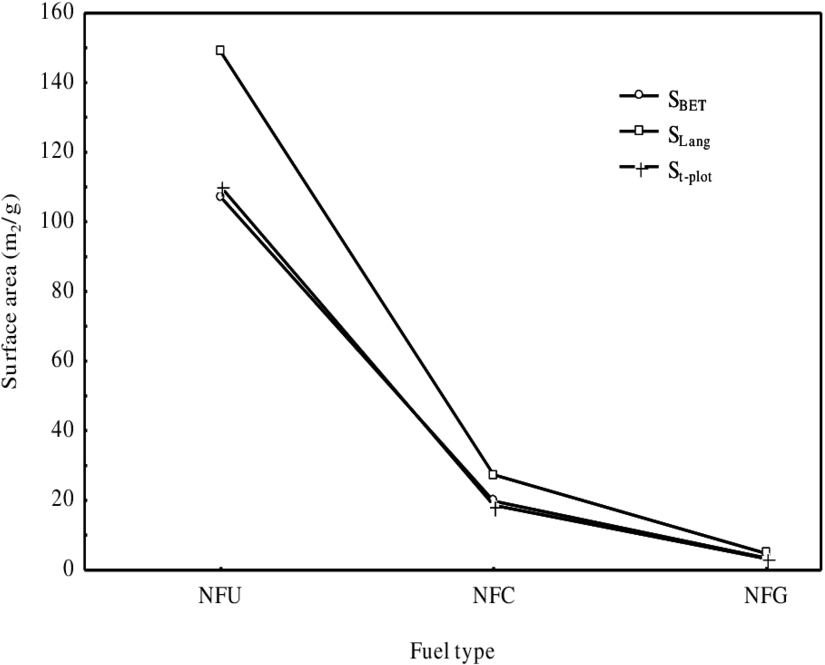 Effect Of Type Of Fuel Used Over The Surface Area Of - Diagram (850x697), Png Download