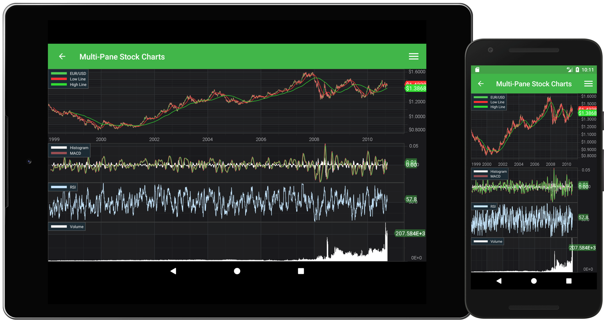 Scichart Android Financial Stock Chart Library For - Display Device (2127x1201), Png Download