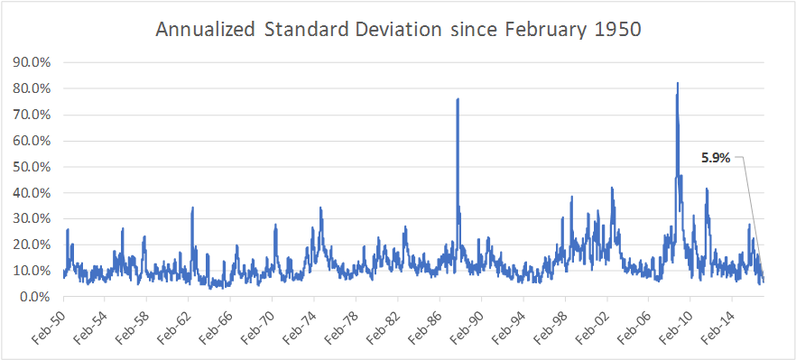 Standard Deviation Per Day Since February - Plot (975x426), Png Download