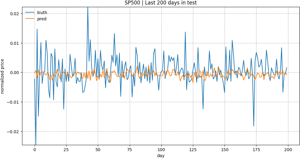 5a Predictoin Results For The Last 200 Days In Test - Diagram (1025x547), Png Download