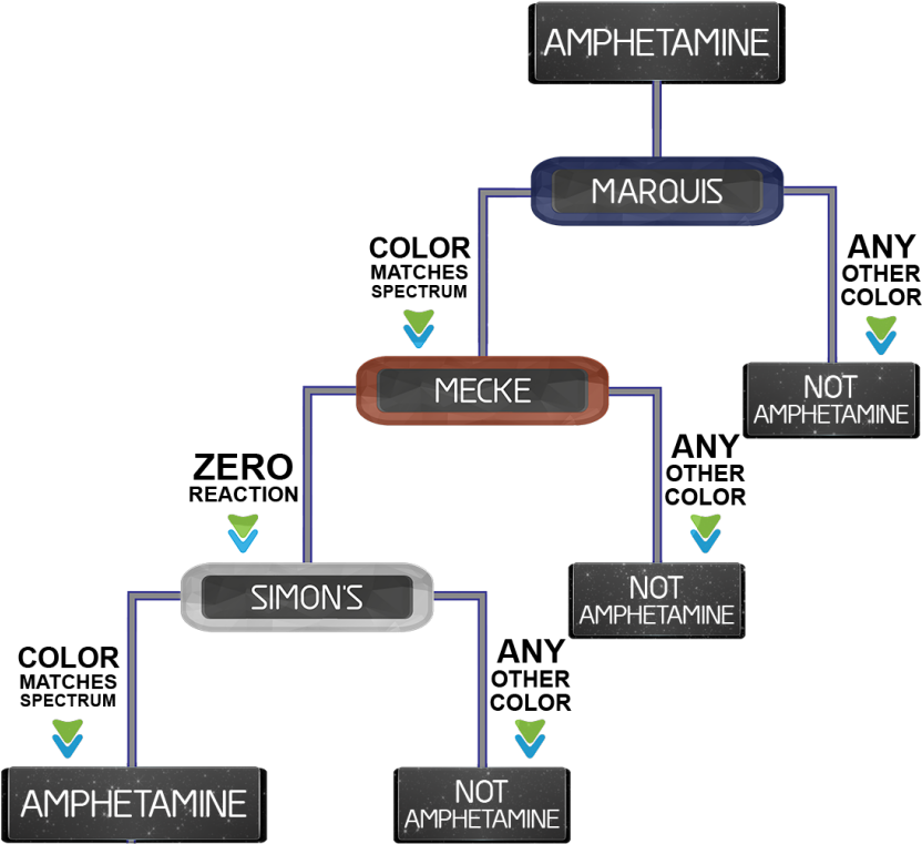 How To Test Amphetamine - Colour Spot Tests Drug Flow Chart (1024x1024), Png Download