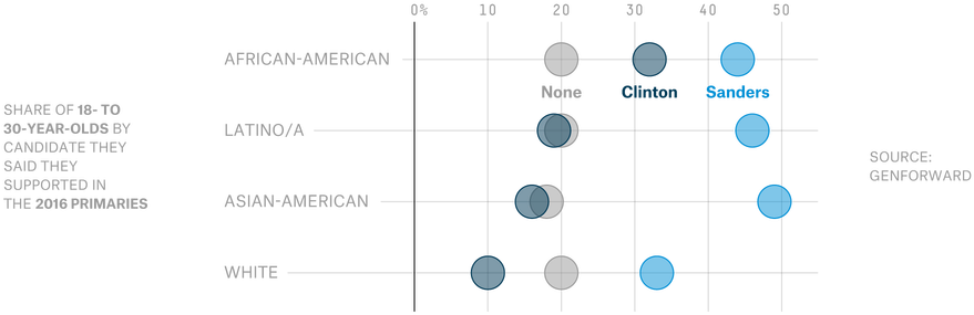 The Study Found That Asians 18 30 Supported Sanders - Diagram (1024x310), Png Download