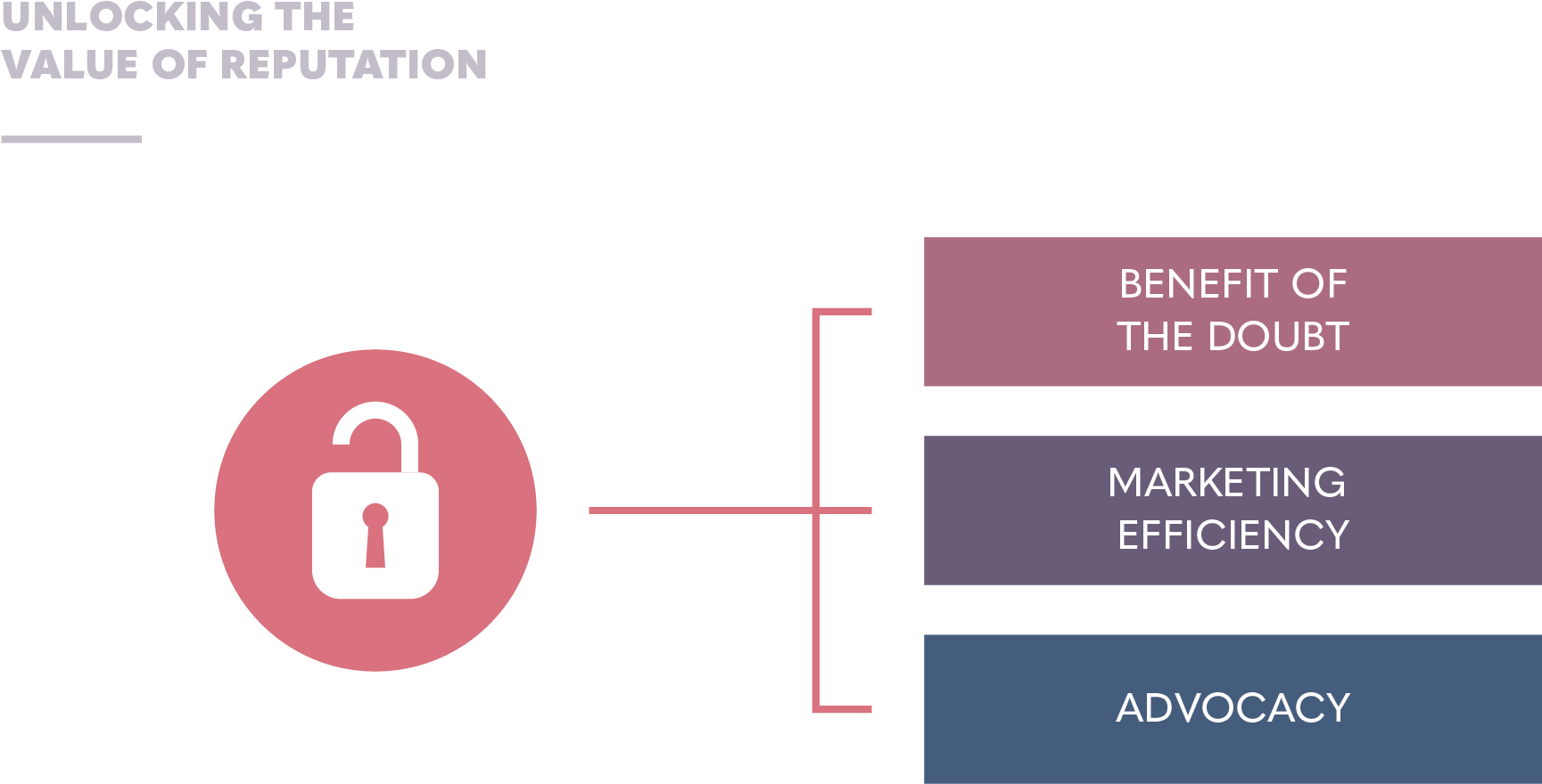 The Link Between Trust, Reputation, And Benefit Of - Design (2197x1205), Png Download