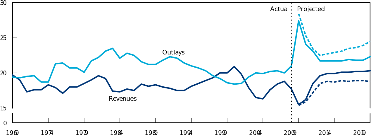 Cbo Revenues Outlays Percentage Gdp - Diagram (1280x474), Png Download