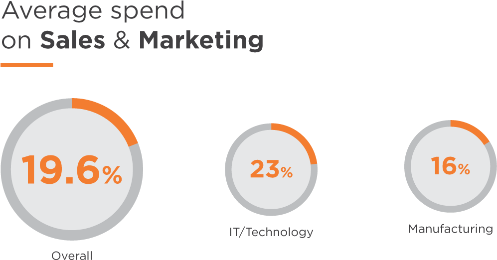 5b To $223b In Annual Revenue - Percentage Of Revenues Should Be Spent (1100x600), Png Download