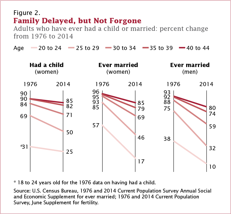 Family Delayed, But Not Forgone - Diagram (800x738), Png Download