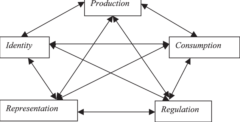 The Circuit Of Culture Examines Five Key Processes - Circuit Of Culture (806x410), Png Download