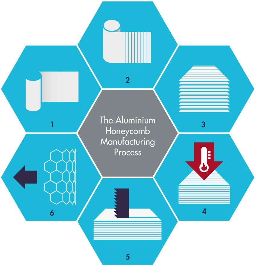 Aluminium Honeycomb Manufacturing Process Diagram - Aluminium Honeycomb Manufacturing Process (848x878), Png Download