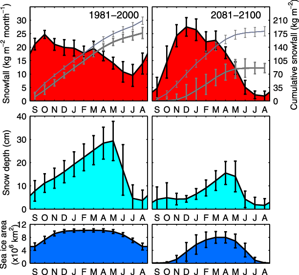Multi-model Mean Climatology Of Snowfall (kg M À2 Month - Diagram (612x564), Png Download