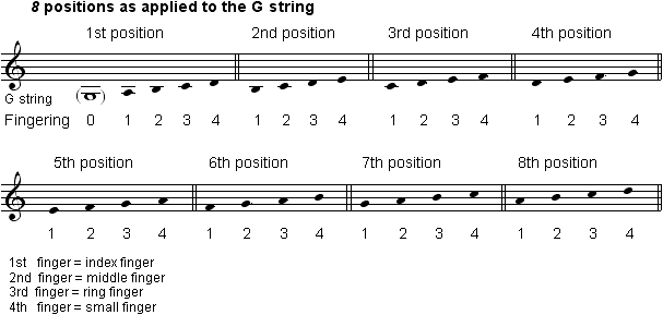 Vi Sound-production Gstring 8pos En - Violin 2nd Position Notes (607x289), Png Download