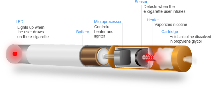 Millions Of Americans Use E-cigarettes, Even As Rates - Electronic Cigarette (760x324), Png Download