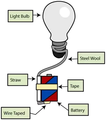 Does Electricity Move Better Through Thick Wires Beautiful - Electricity Travels Through Wires (602x452), Png Download