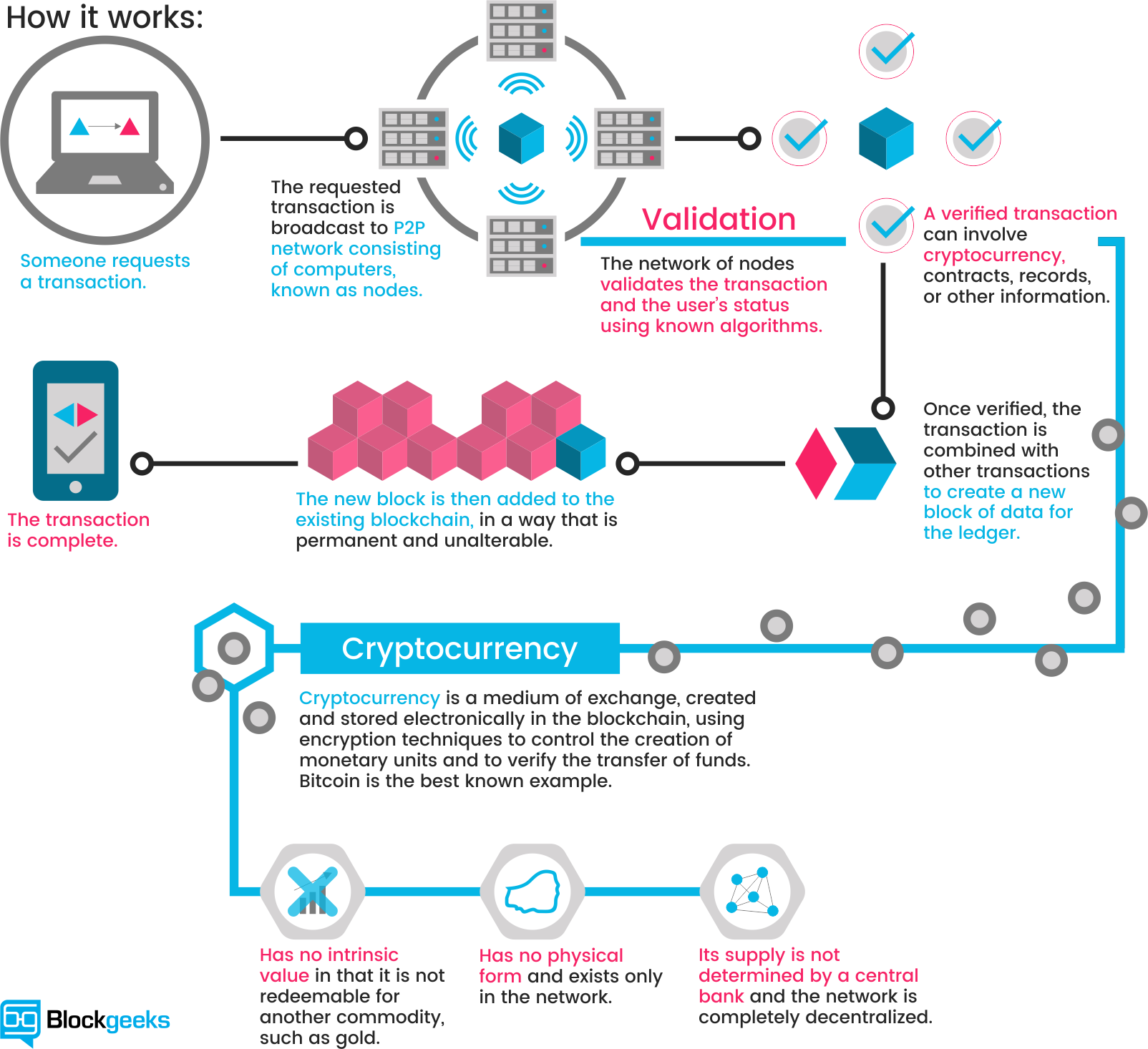 What Is Blockchain - Cryptocurrency Transaction (1600x1462), Png Download