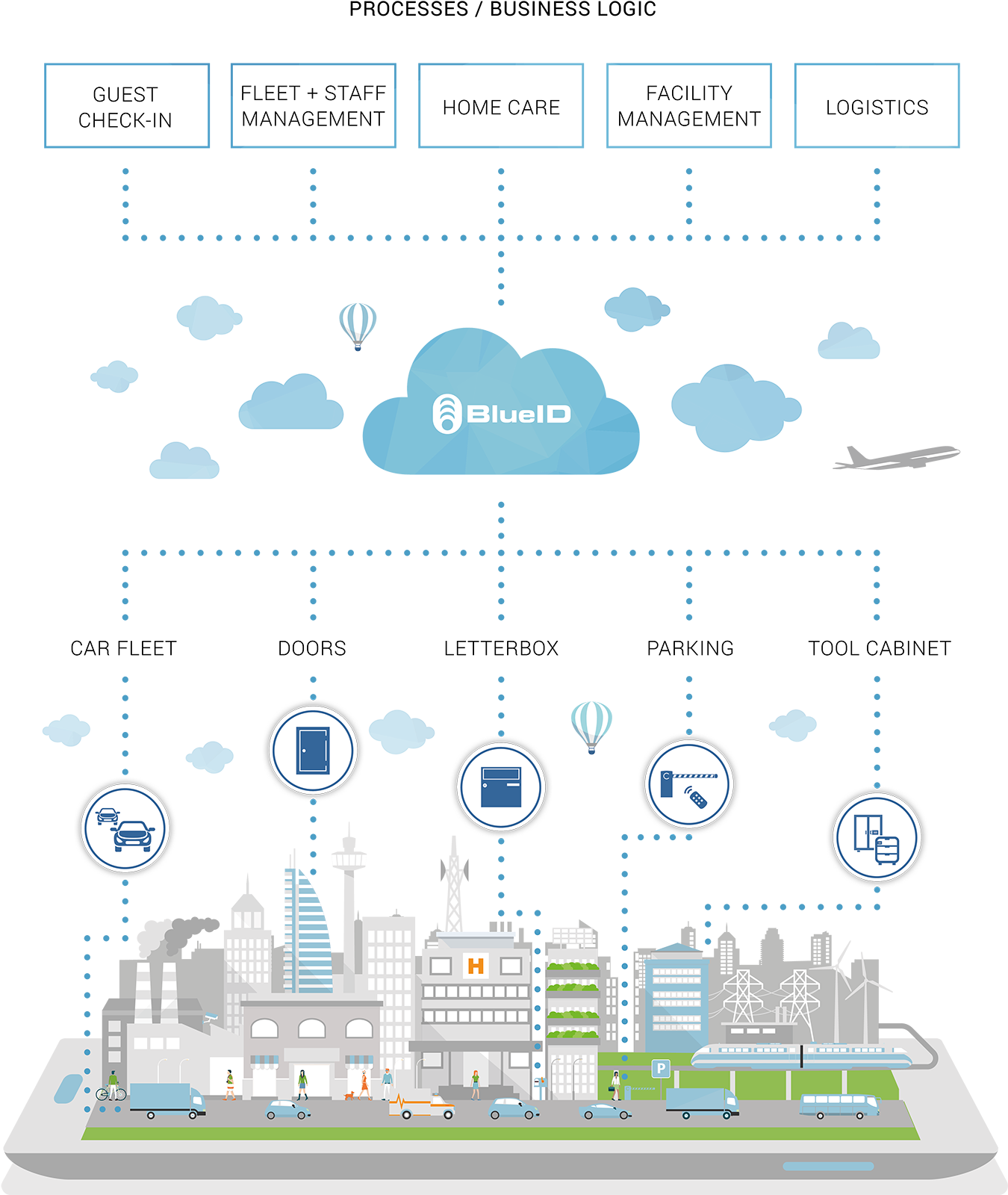 Blueid City Security Facility Automotive - Diagram (1384x1618), Png Download