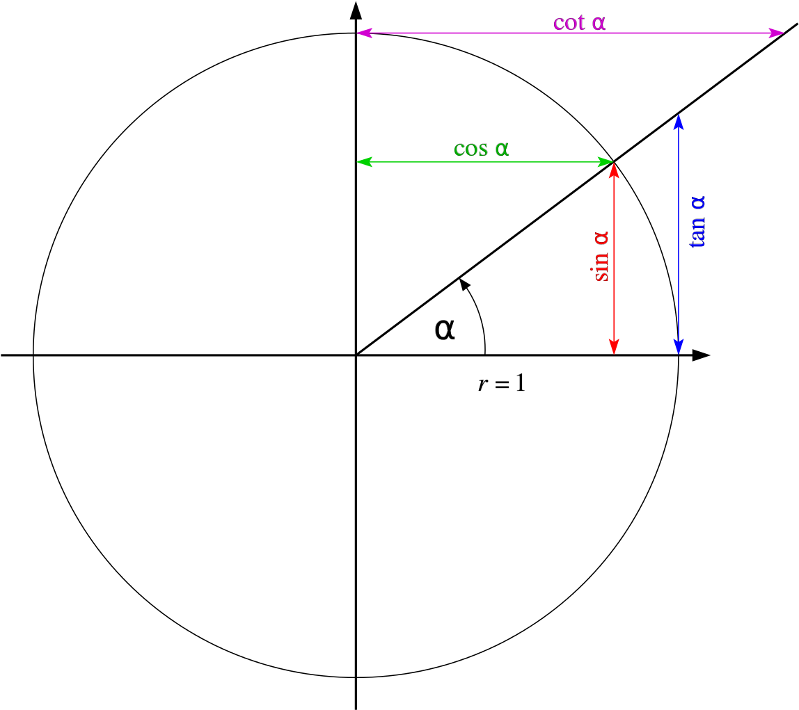 Sin Cos Tan Cot Unit Circle - Sin Cos Tan (1154x1024), Png Download
