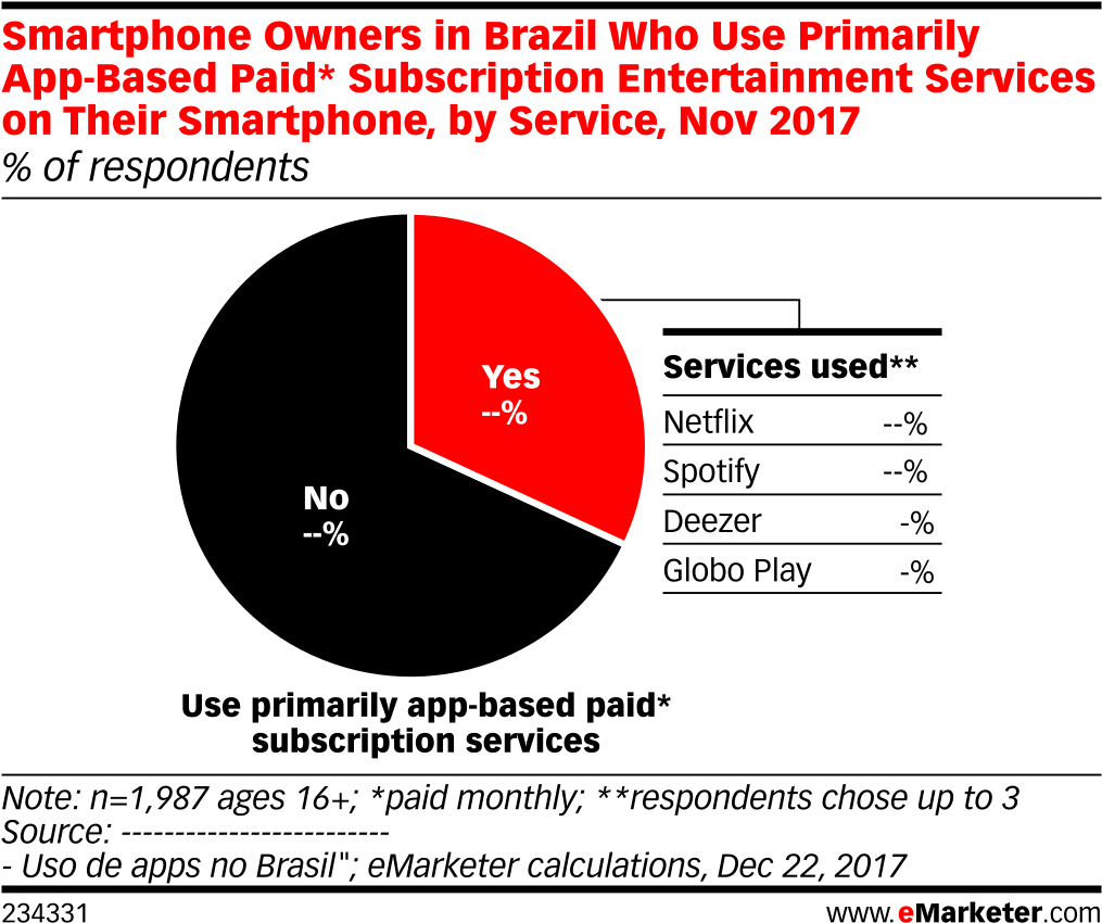 Smartphone Owners In Brazil Who Use Primarily App-based - Diagram (1038x879), Png Download