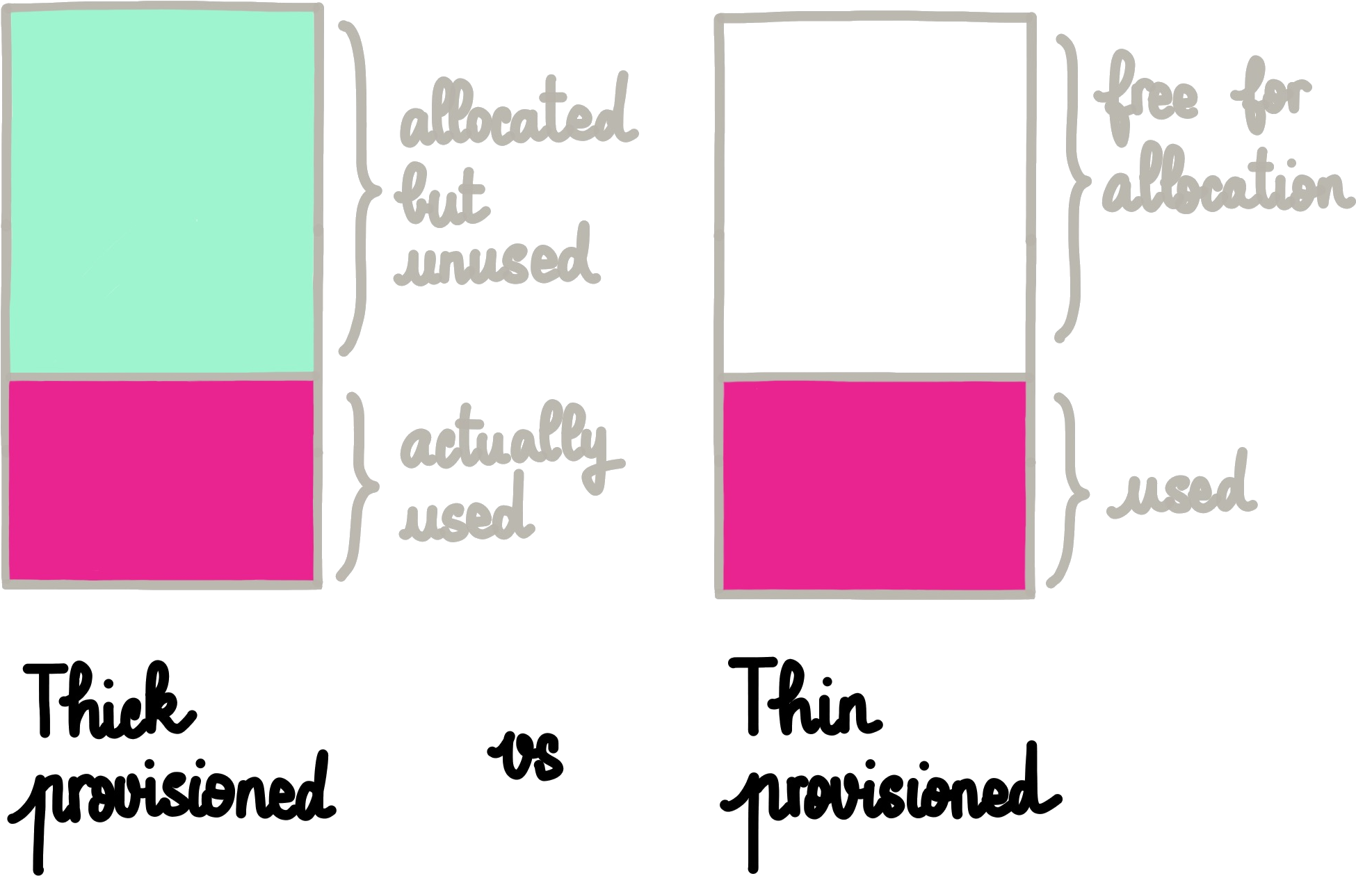 Thin Provisioned Storage - Diagram (2121x1380), Png Download
