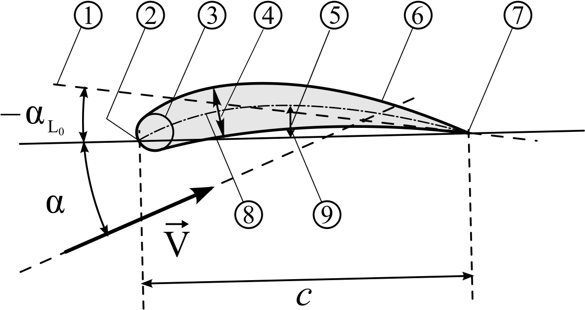 Naca Airfoil - Airfoil (1200x646), Png Download
