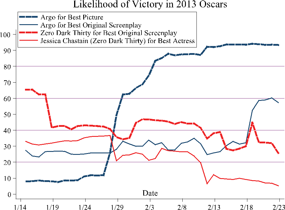 2013 02 23 Predictwise Oscarmovement - Diagram (969x712), Png Download