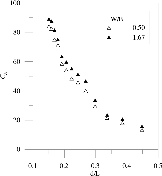 Effect Of Water Plane Area On The Variation Of Ca With - Number (637x693), Png Download